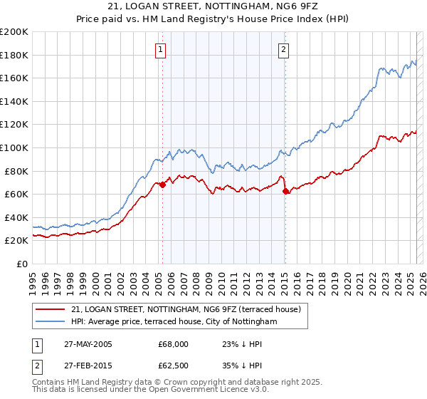 21, LOGAN STREET, NOTTINGHAM, NG6 9FZ: Price paid vs HM Land Registry's House Price Index