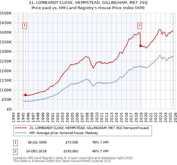 21, LOMBARDY CLOSE, HEMPSTEAD, GILLINGHAM, ME7 3SQ: Price paid vs HM Land Registry's House Price Index