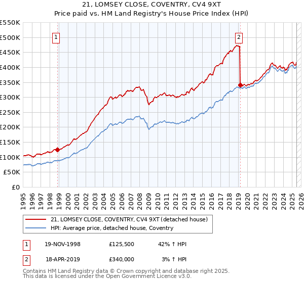 21, LOMSEY CLOSE, COVENTRY, CV4 9XT: Price paid vs HM Land Registry's House Price Index