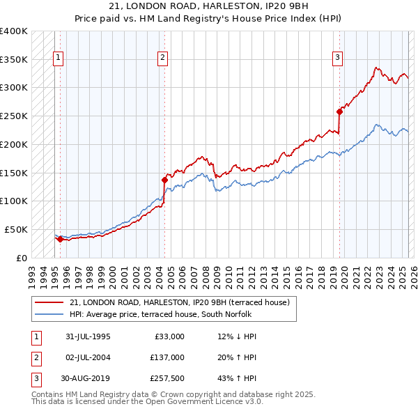 21, LONDON ROAD, HARLESTON, IP20 9BH: Price paid vs HM Land Registry's House Price Index