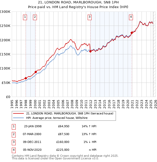 21, LONDON ROAD, MARLBOROUGH, SN8 1PH: Price paid vs HM Land Registry's House Price Index