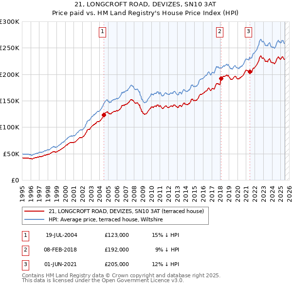 21, LONGCROFT ROAD, DEVIZES, SN10 3AT: Price paid vs HM Land Registry's House Price Index