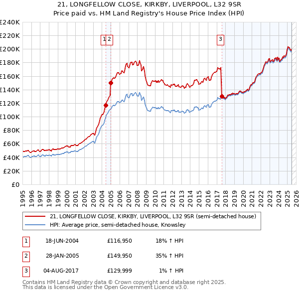 21, LONGFELLOW CLOSE, KIRKBY, LIVERPOOL, L32 9SR: Price paid vs HM Land Registry's House Price Index