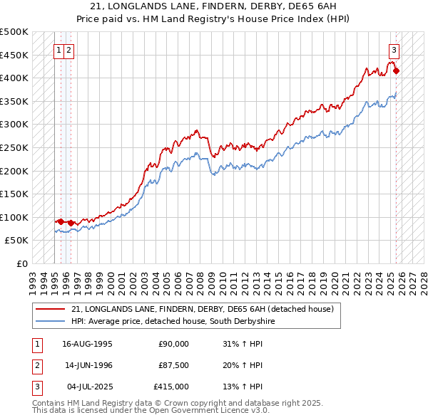 21, LONGLANDS LANE, FINDERN, DERBY, DE65 6AH: Price paid vs HM Land Registry's House Price Index