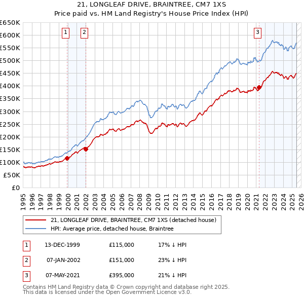 21, LONGLEAF DRIVE, BRAINTREE, CM7 1XS: Price paid vs HM Land Registry's House Price Index
