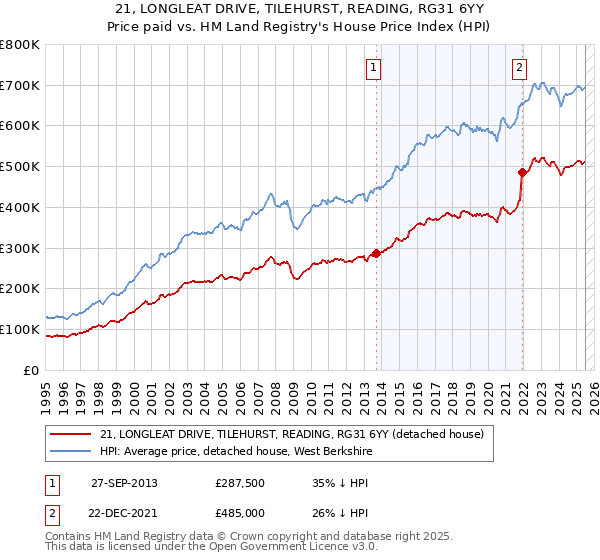 21, LONGLEAT DRIVE, TILEHURST, READING, RG31 6YY: Price paid vs HM Land Registry's House Price Index