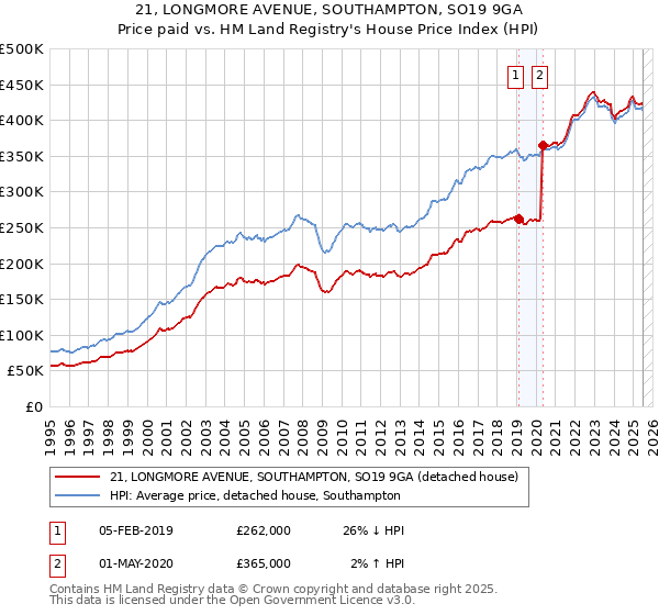 21, LONGMORE AVENUE, SOUTHAMPTON, SO19 9GA: Price paid vs HM Land Registry's House Price Index