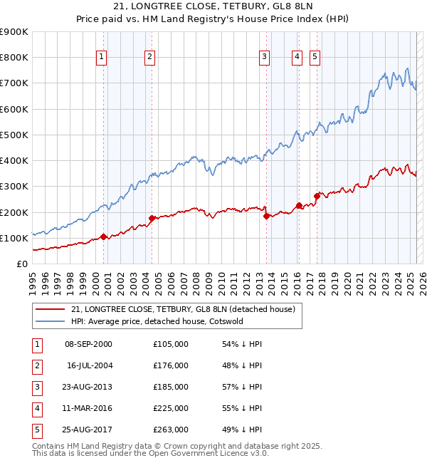 21, LONGTREE CLOSE, TETBURY, GL8 8LN: Price paid vs HM Land Registry's House Price Index