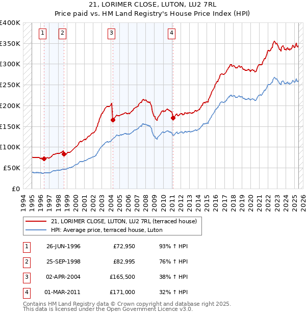 21, LORIMER CLOSE, LUTON, LU2 7RL: Price paid vs HM Land Registry's House Price Index