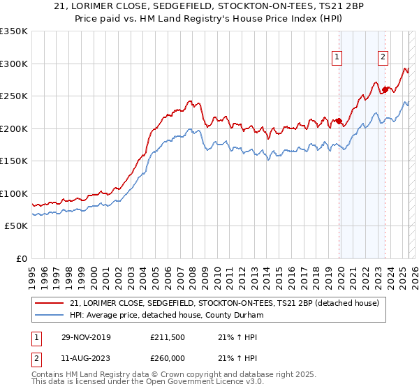 21, LORIMER CLOSE, SEDGEFIELD, STOCKTON-ON-TEES, TS21 2BP: Price paid vs HM Land Registry's House Price Index