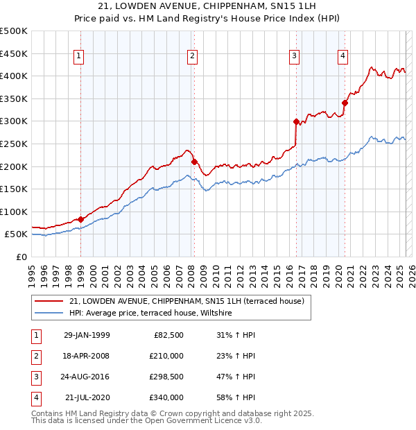 21, LOWDEN AVENUE, CHIPPENHAM, SN15 1LH: Price paid vs HM Land Registry's House Price Index
