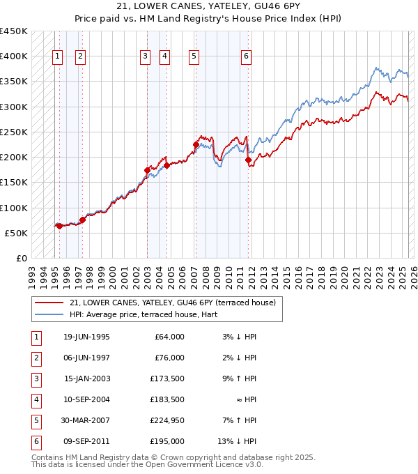 21, LOWER CANES, YATELEY, GU46 6PY: Price paid vs HM Land Registry's House Price Index