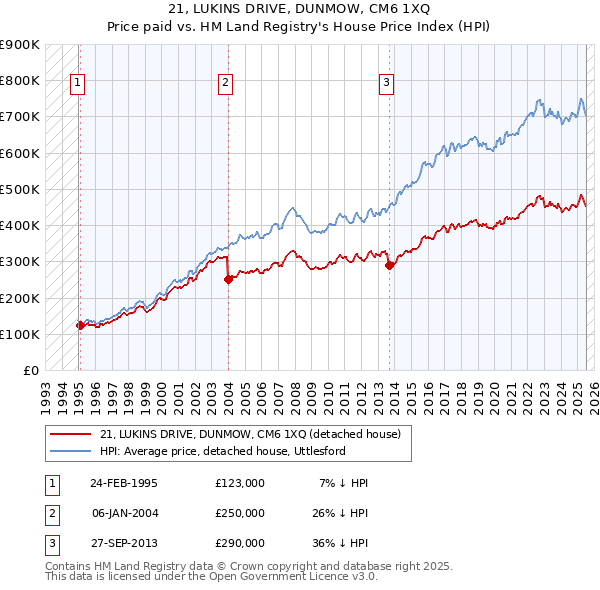 21, LUKINS DRIVE, DUNMOW, CM6 1XQ: Price paid vs HM Land Registry's House Price Index