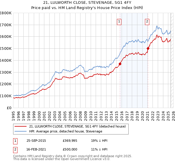 21, LULWORTH CLOSE, STEVENAGE, SG1 4FY: Price paid vs HM Land Registry's House Price Index