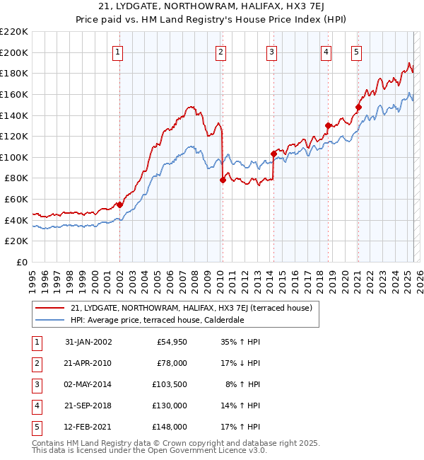 21, LYDGATE, NORTHOWRAM, HALIFAX, HX3 7EJ: Price paid vs HM Land Registry's House Price Index
