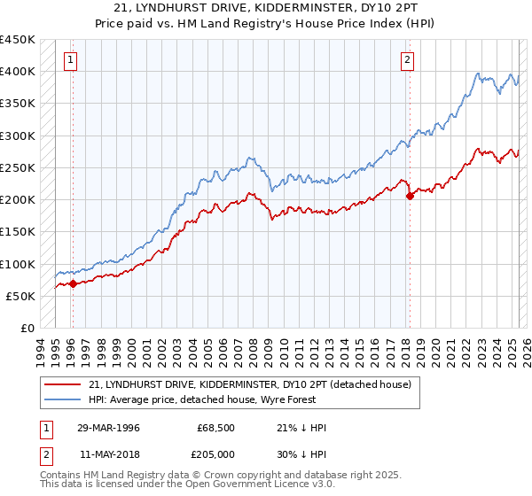 21, LYNDHURST DRIVE, KIDDERMINSTER, DY10 2PT: Price paid vs HM Land Registry's House Price Index