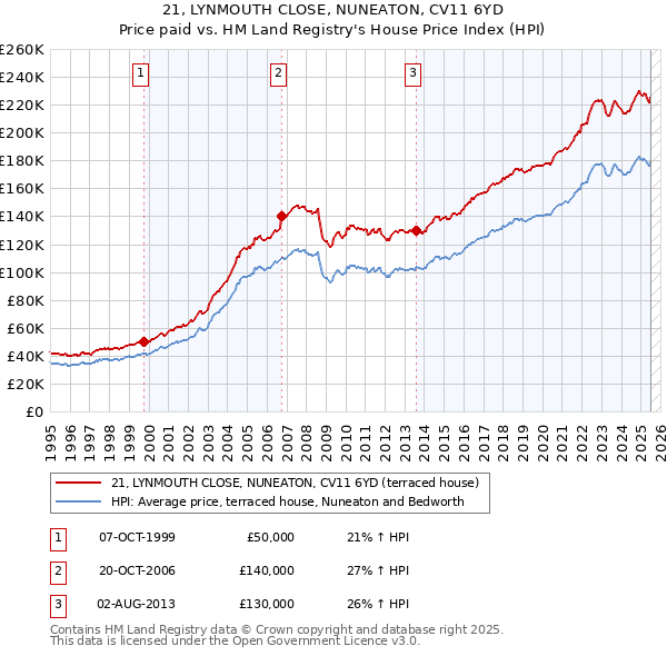 21, LYNMOUTH CLOSE, NUNEATON, CV11 6YD: Price paid vs HM Land Registry's House Price Index