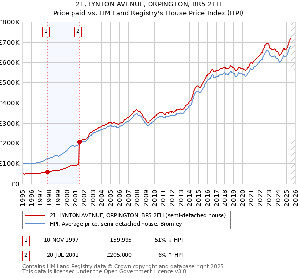 21, LYNTON AVENUE, ORPINGTON, BR5 2EH: Price paid vs HM Land Registry's House Price Index