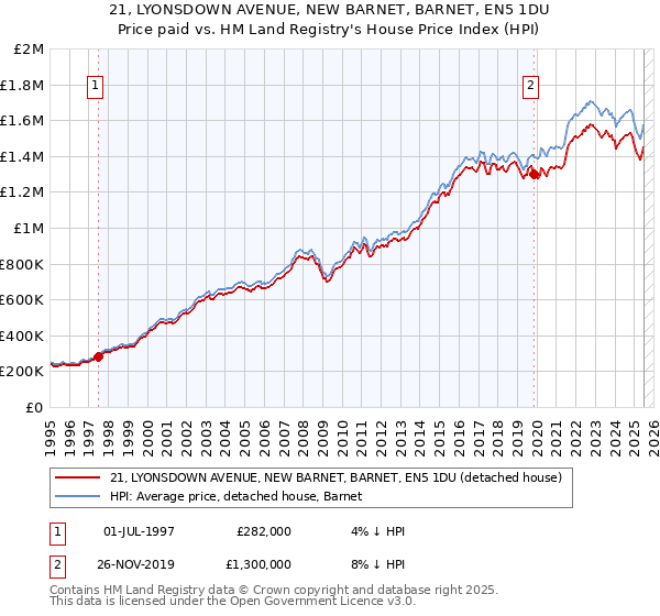 21, LYONSDOWN AVENUE, NEW BARNET, BARNET, EN5 1DU: Price paid vs HM Land Registry's House Price Index