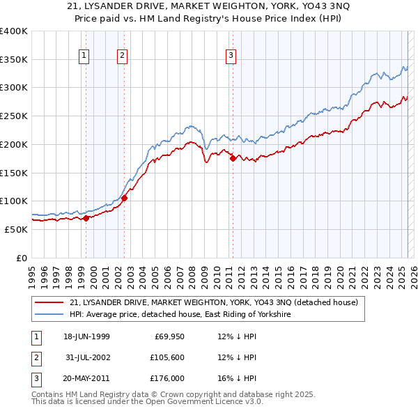21, LYSANDER DRIVE, MARKET WEIGHTON, YORK, YO43 3NQ: Price paid vs HM Land Registry's House Price Index