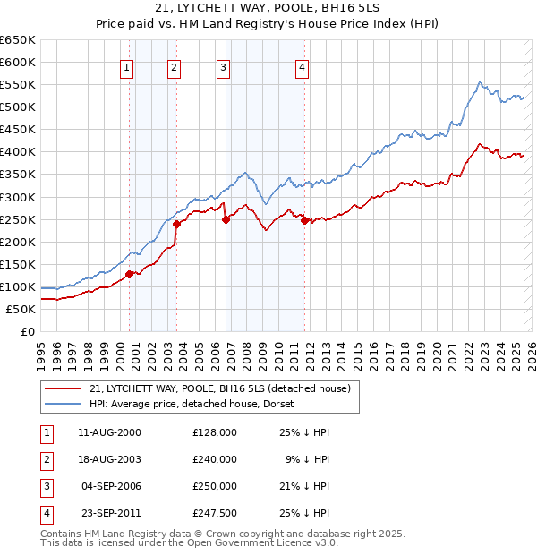 21, LYTCHETT WAY, POOLE, BH16 5LS: Price paid vs HM Land Registry's House Price Index