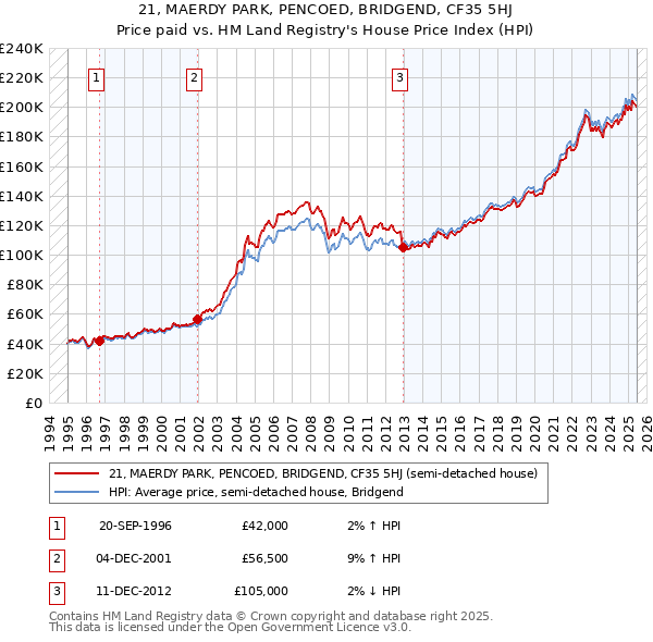 21, MAERDY PARK, PENCOED, BRIDGEND, CF35 5HJ: Price paid vs HM Land Registry's House Price Index