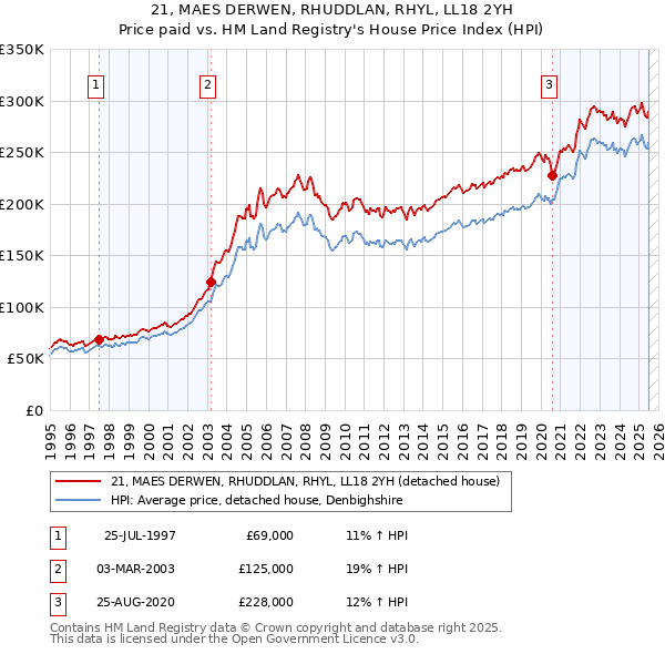 21, MAES DERWEN, RHUDDLAN, RHYL, LL18 2YH: Price paid vs HM Land Registry's House Price Index