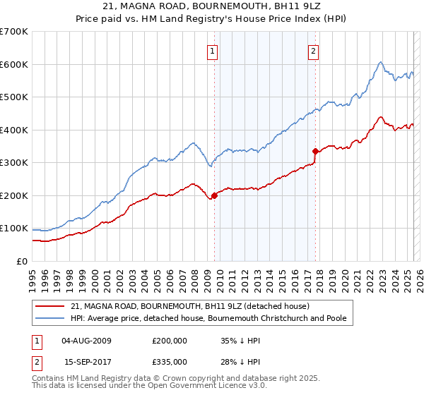 21, MAGNA ROAD, BOURNEMOUTH, BH11 9LZ: Price paid vs HM Land Registry's House Price Index