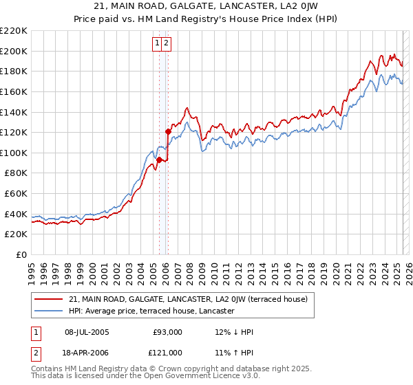 21, MAIN ROAD, GALGATE, LANCASTER, LA2 0JW: Price paid vs HM Land Registry's House Price Index