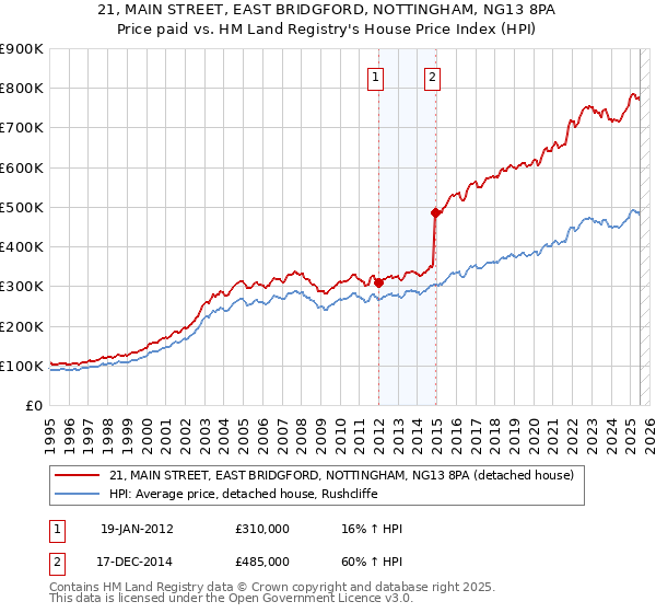 21, MAIN STREET, EAST BRIDGFORD, NOTTINGHAM, NG13 8PA: Price paid vs HM Land Registry's House Price Index