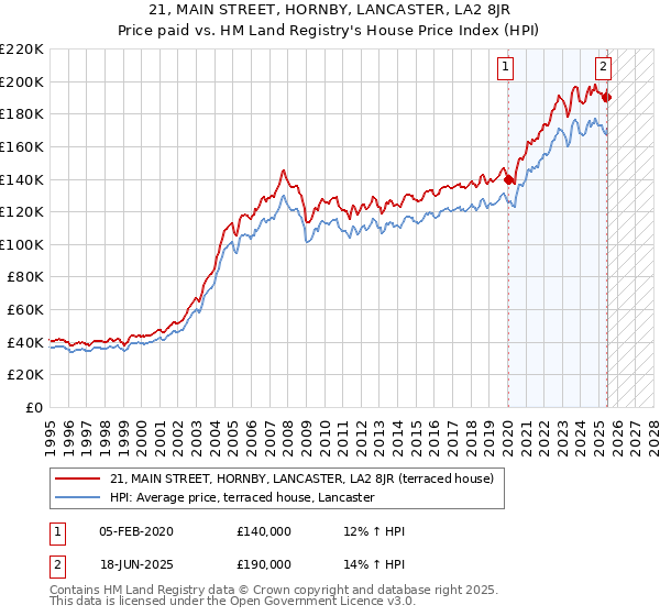 21, MAIN STREET, HORNBY, LANCASTER, LA2 8JR: Price paid vs HM Land Registry's House Price Index