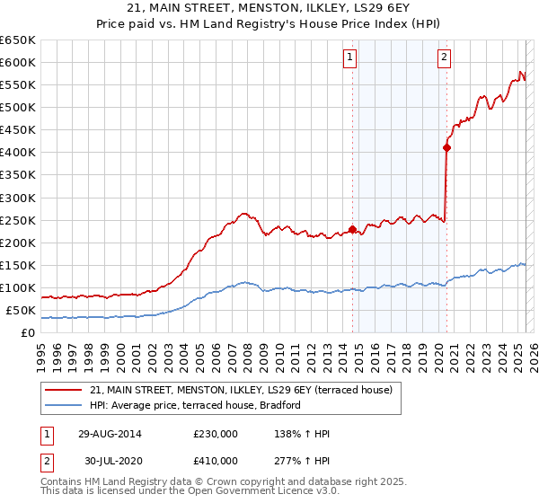 21, MAIN STREET, MENSTON, ILKLEY, LS29 6EY: Price paid vs HM Land Registry's House Price Index