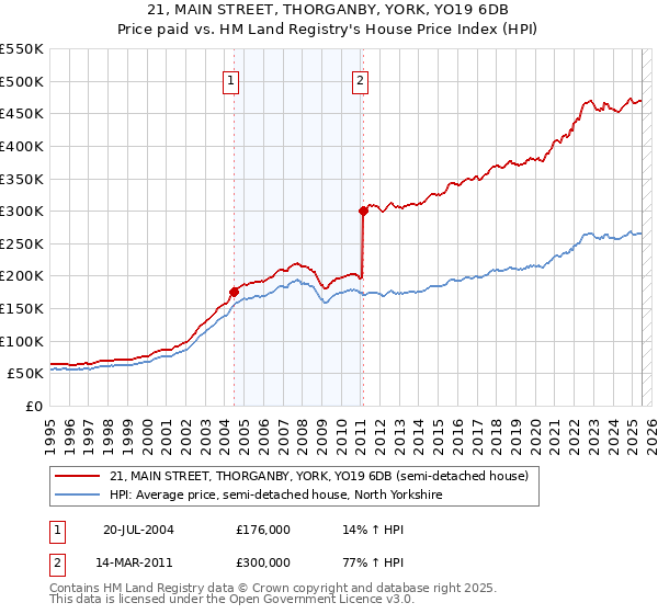 21, MAIN STREET, THORGANBY, YORK, YO19 6DB: Price paid vs HM Land Registry's House Price Index