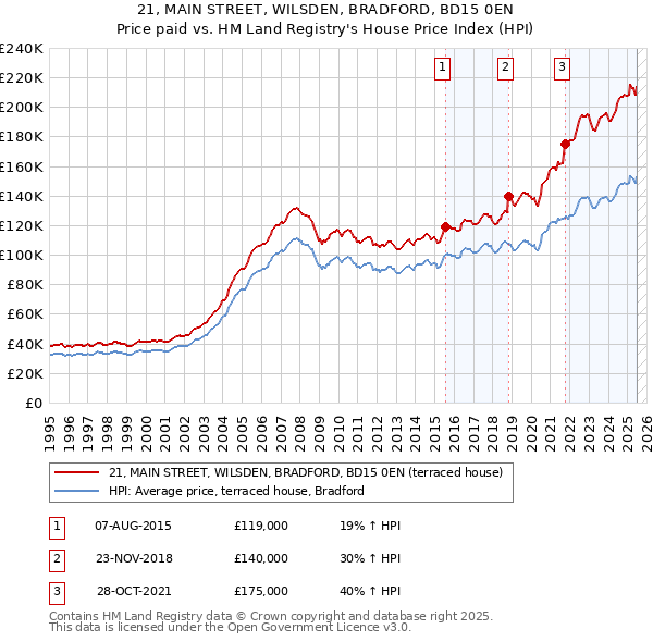 21, MAIN STREET, WILSDEN, BRADFORD, BD15 0EN: Price paid vs HM Land Registry's House Price Index