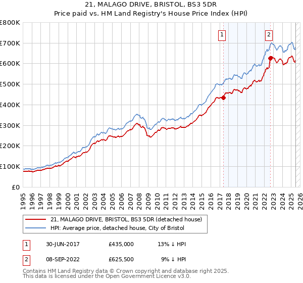 21, MALAGO DRIVE, BRISTOL, BS3 5DR: Price paid vs HM Land Registry's House Price Index