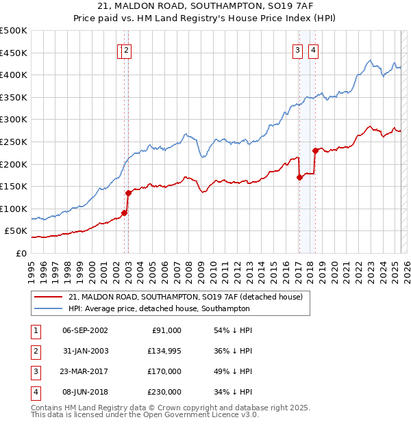 21, MALDON ROAD, SOUTHAMPTON, SO19 7AF: Price paid vs HM Land Registry's House Price Index