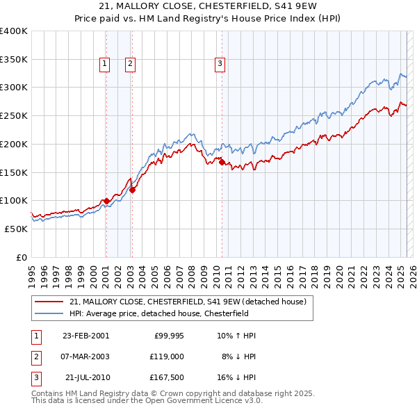 21, MALLORY CLOSE, CHESTERFIELD, S41 9EW: Price paid vs HM Land Registry's House Price Index
