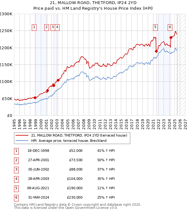 21, MALLOW ROAD, THETFORD, IP24 2YD: Price paid vs HM Land Registry's House Price Index