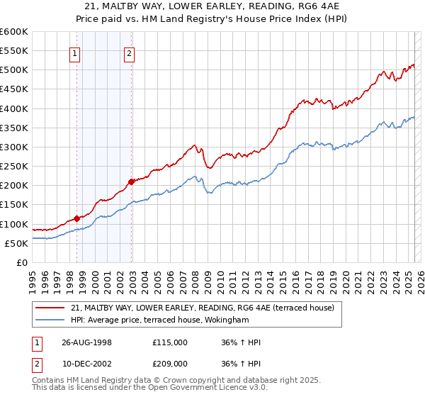 21, MALTBY WAY, LOWER EARLEY, READING, RG6 4AE: Price paid vs HM Land Registry's House Price Index