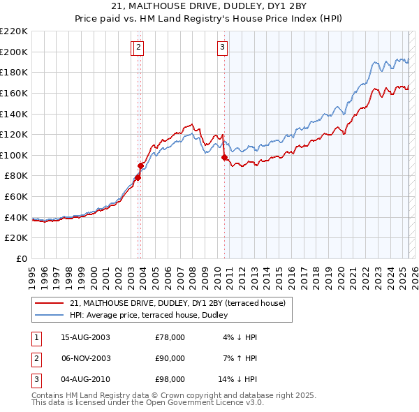 21, MALTHOUSE DRIVE, DUDLEY, DY1 2BY: Price paid vs HM Land Registry's House Price Index