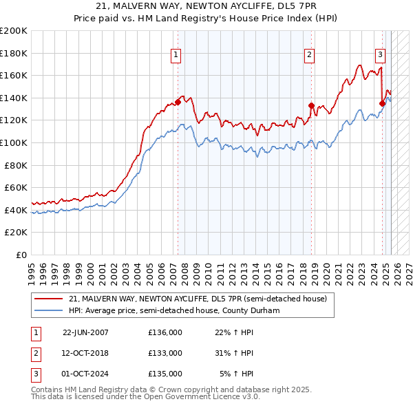 21, MALVERN WAY, NEWTON AYCLIFFE, DL5 7PR: Price paid vs HM Land Registry's House Price Index