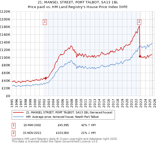 21, MANSEL STREET, PORT TALBOT, SA13 1BL: Price paid vs HM Land Registry's House Price Index