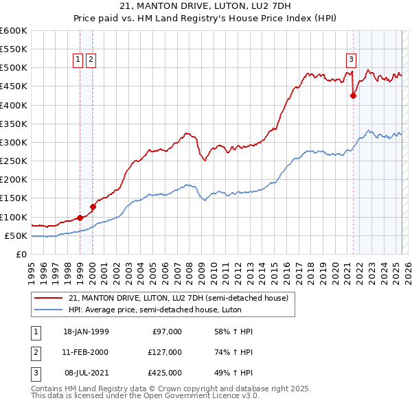 21, MANTON DRIVE, LUTON, LU2 7DH: Price paid vs HM Land Registry's House Price Index