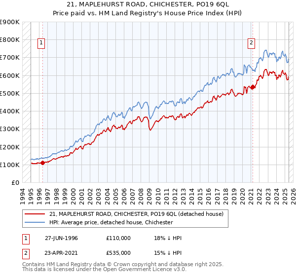 21, MAPLEHURST ROAD, CHICHESTER, PO19 6QL: Price paid vs HM Land Registry's House Price Index