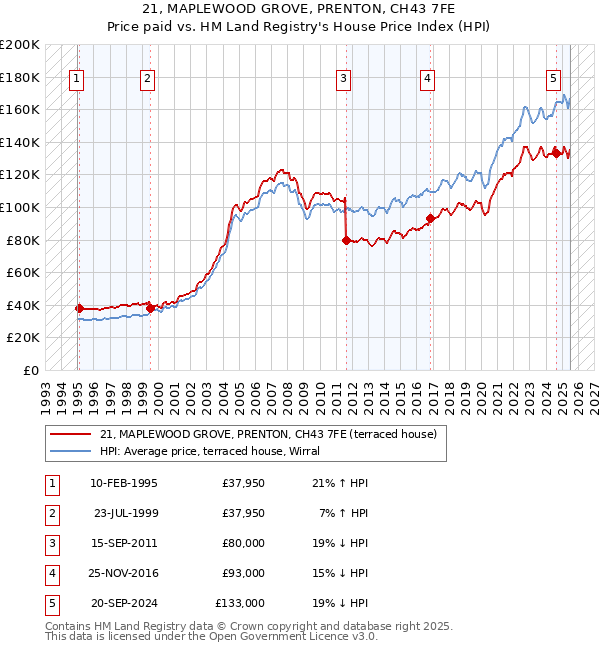 21, MAPLEWOOD GROVE, PRENTON, CH43 7FE: Price paid vs HM Land Registry's House Price Index