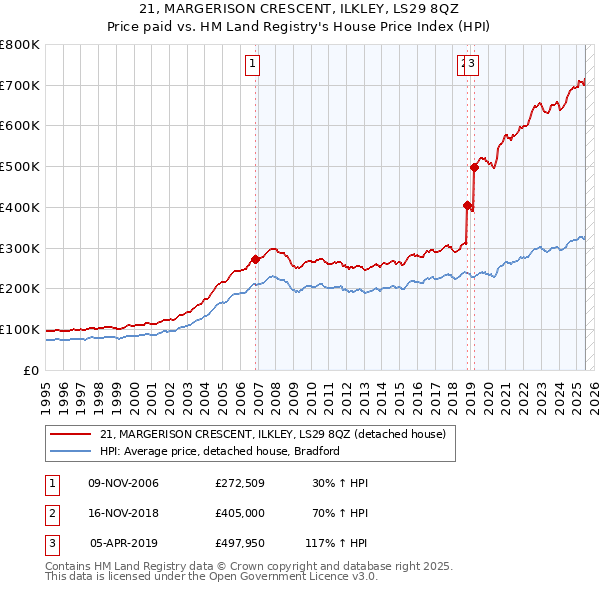 21, MARGERISON CRESCENT, ILKLEY, LS29 8QZ: Price paid vs HM Land Registry's House Price Index
