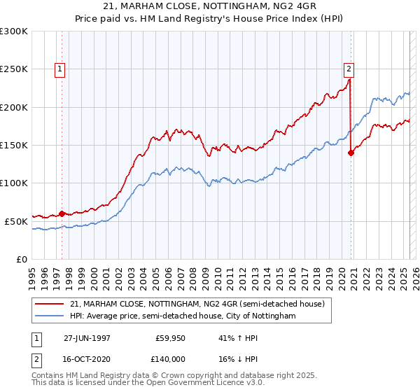21, MARHAM CLOSE, NOTTINGHAM, NG2 4GR: Price paid vs HM Land Registry's House Price Index