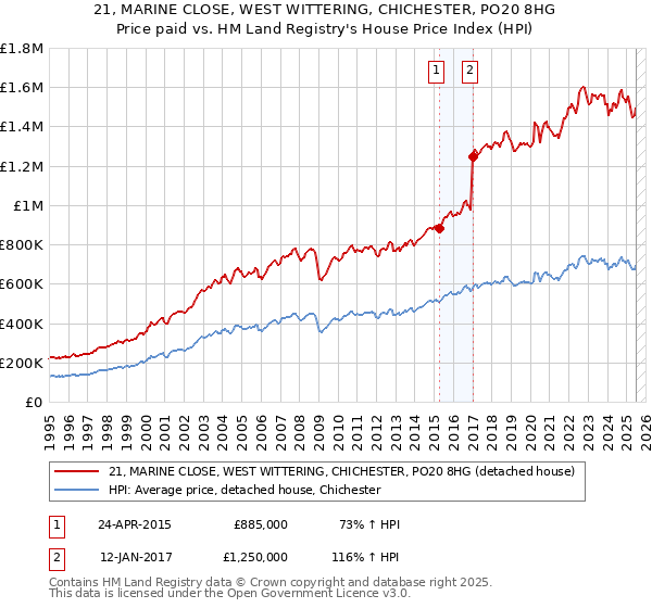 21, MARINE CLOSE, WEST WITTERING, CHICHESTER, PO20 8HG: Price paid vs HM Land Registry's House Price Index