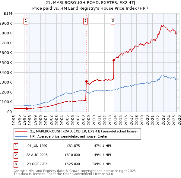 21, MARLBOROUGH ROAD, EXETER, EX2 4TJ: Price paid vs HM Land Registry's House Price Index