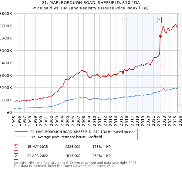21, MARLBOROUGH ROAD, SHEFFIELD, S10 1DA: Price paid vs HM Land Registry's House Price Index